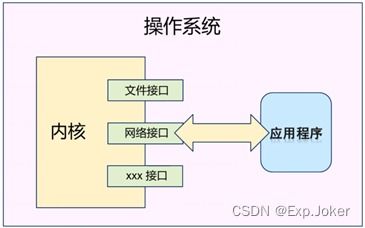 Linux網(wǎng)絡開發(fā)入門指南 網(wǎng)絡編程基礎(chǔ)與服務器端實踐